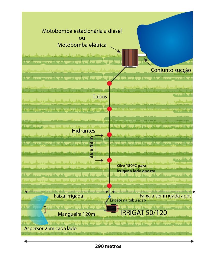 SISTEMA DE IRRIGAÇÃO CARRETEL IRRIGAT